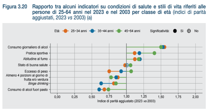 Indagine ISTAT condizioni di vita